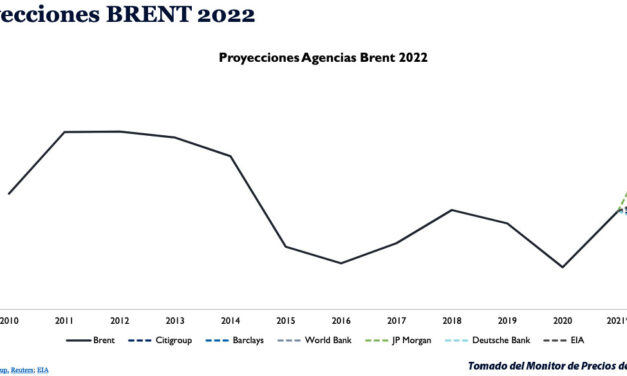 Gráfica del día | Ago 23, 2022 | Proyecciones BRENT 2022