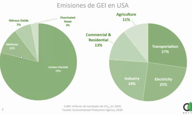 Gráfica del día | Ago 25, 2022 | Emisiones de GEI en USA