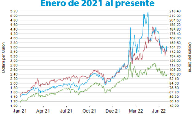 Gráfica del día | Ago 10, 2022 | Precios diarios del petróleo y los derivados…