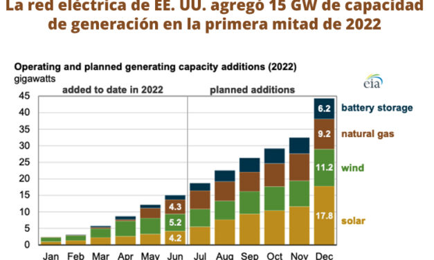 Gráfica del día | Ago 03, 2022 | La red eléctrica de EE. UU…