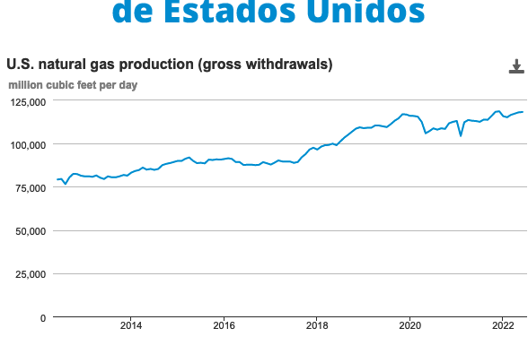 Gráfica del día | Sep 05, 2022 | Producción de Gas Natural…