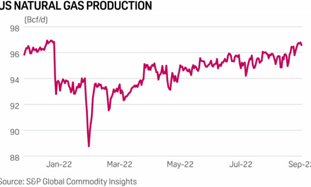 Gráfica del día | Sep 08, 2022 | US Natural Gas Production