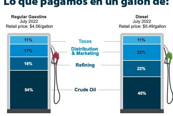 Gráfica del día | Sep 12, 2022 | Lo que pagamos en un galón de…