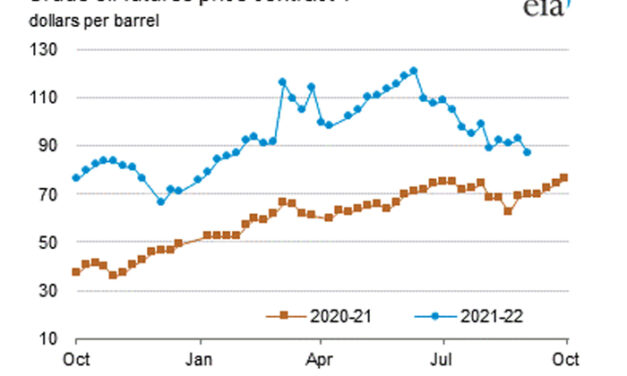 Gráfica del día | Sep 13, 2022 | Crude oil futures price…