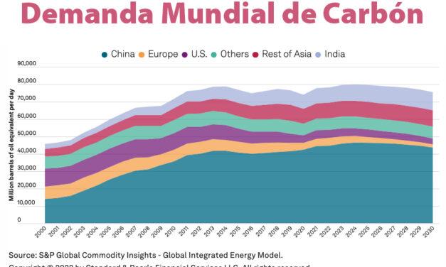 Gráfica del día | Sep 21, 2022 | Demanda Mundial de Carbón