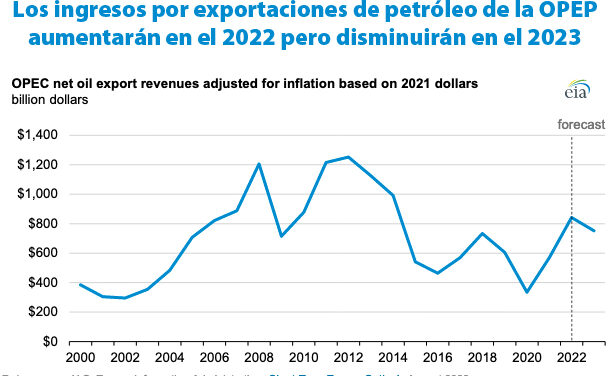 Gráfica del día | Sep 07, 2022 | Los ingresos por exportaciones de petróleo de la OPEP…