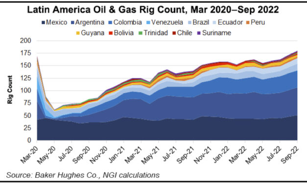 América Latina impulsa la actividad del petróleo y el gas
