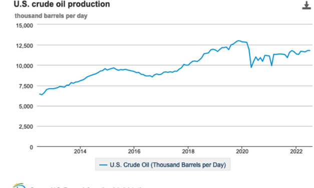 Gráfica del día | Oct 03, 2022 | U.S. crude oil production