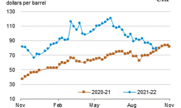 Gráfica del día | Oct 07, 2022 | Crude oil futures price…