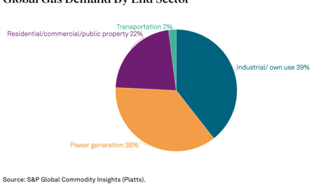 Gráfica del día | Oct 10, 2022 | Global Gas Demand…