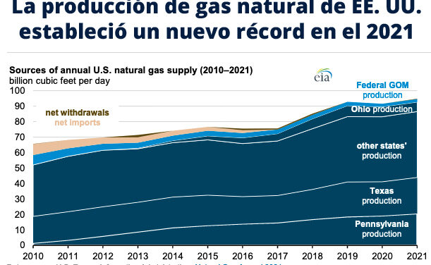 Gráfica del día | Oct 12, 2022 | La producción de gas natural de EE. UU…