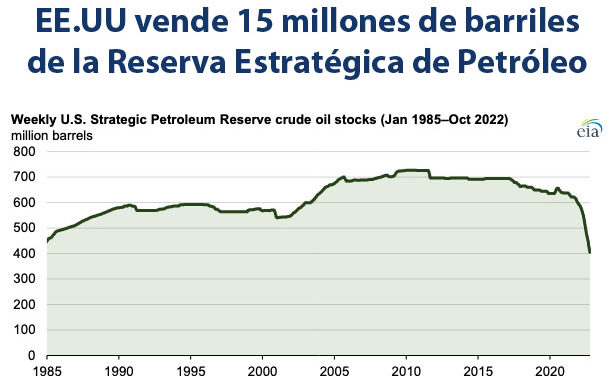 Gráfica del día | Oct 24, 2022 | EE.UU vende 15 millones de barriles…