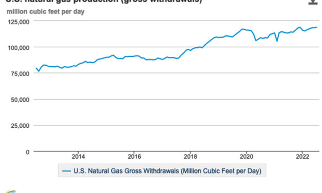 Gráfica del día | Oct 05, 2022 | U.S. natural gas production…