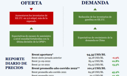 Campetrol: Monitor de Precios | Octubre 31, 2022
