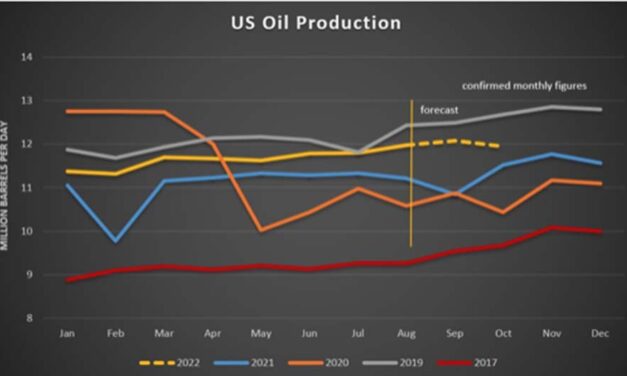 Gráfica del día | Nov 04, 2022 | U.S. Oil Production