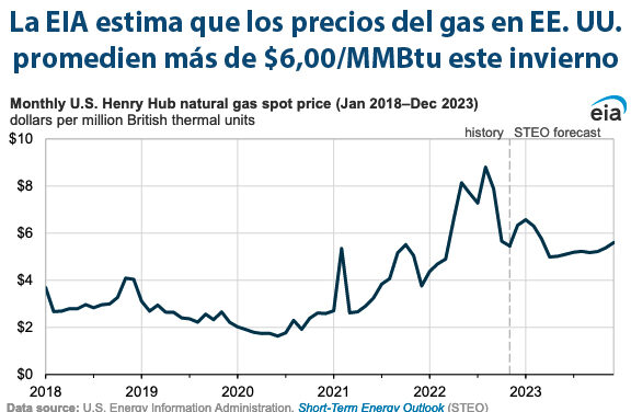 Gráfica del día | Nov 09, 2022 | La EIA estima que los precios del gas en EE. UU…