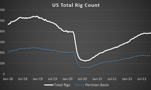 Gráfica del día | Nov 30, 2022 | US Total Rig Count