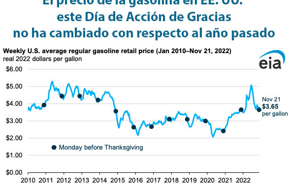 Gráfica del día | Nov 23, 2022 | El precio de la gasolina en EE. UU…