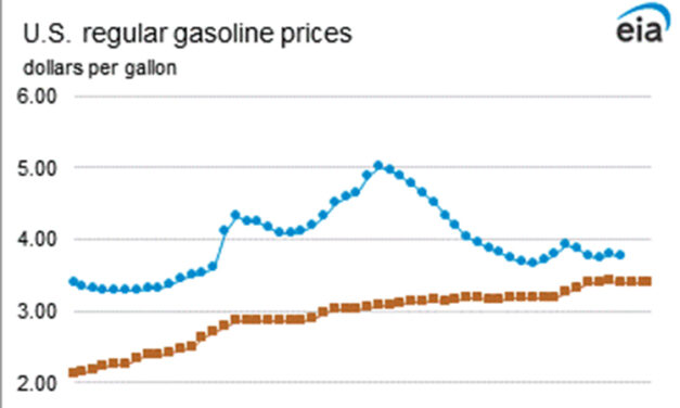 Gráfica del día | Nov 28, 2022 | Sigue bajando el precio  de la gasolina en USA