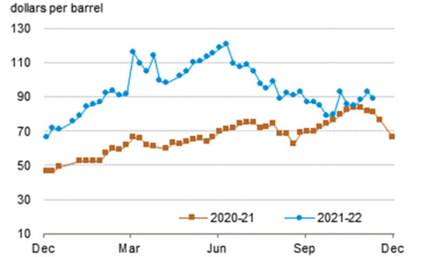 Gráfica del día | Dic 02, 2022 | Crude oil futures price contact 1