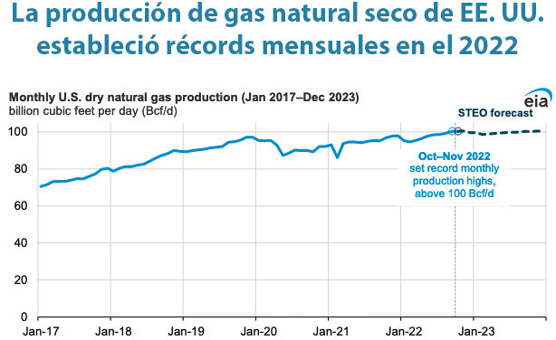 Gráfica del día | Dic 09, 2022 | La producción de gas natural seco de EE. UU…