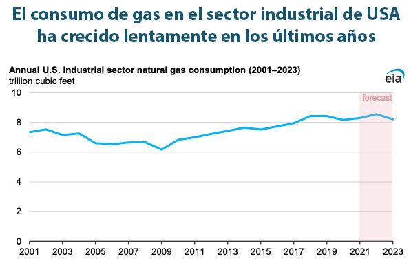 Gráfica del día | Dic 12, 2022 | El consumo de gas en el sector industrial de USA…