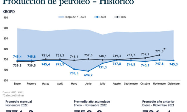 Gráfica del día | Dic 16, 2022 | COLOMBIA