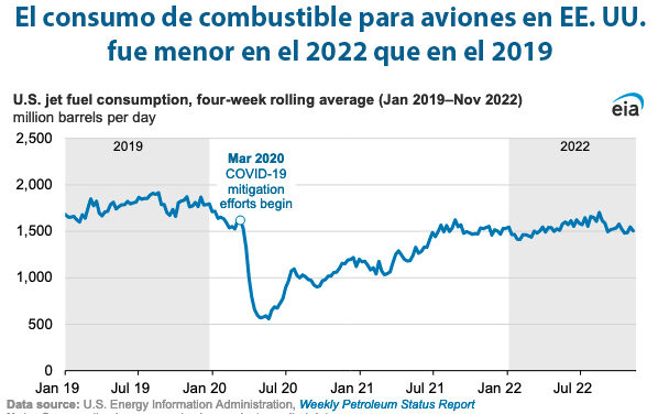 Gráfica del día | Dic 05, 2022 | El consumo de combustible para aviones en EE. UU…