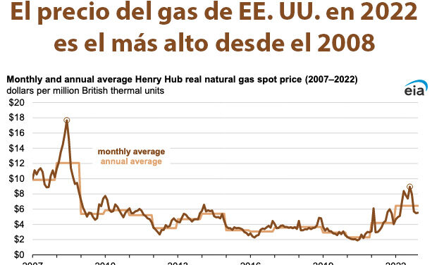 Gráfica del día | Ene 09, 2023 | El precio del gas de EE. UU. en 2022…