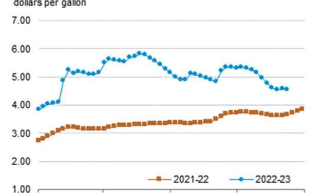 Gráfica del día | Ene 16, 2023 | US on-highway diesel…
