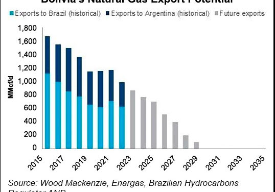 Gráfica del día | Ene 23, 2023 | Bolivia´s Natural Gas…