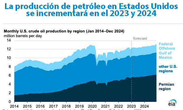 Gráfica del día | Ene 30, 2023 | La producción de petróleo en Estados Unidos…