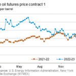 Gráfica del día | Ene 27, 2023 | Crude oil futures price…