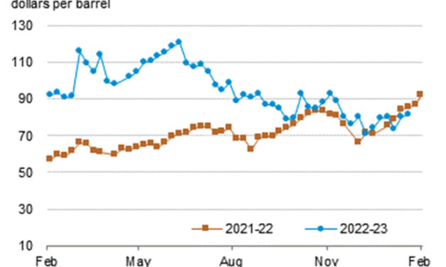 Gráfica del día | Ene 27, 2023 | Crude oil futures price…