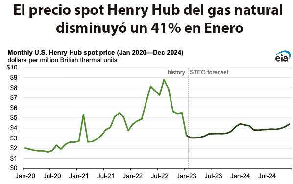 Gráfica del día | Feb 15, 2023 | El precio spot Henry Hub del gas natural…