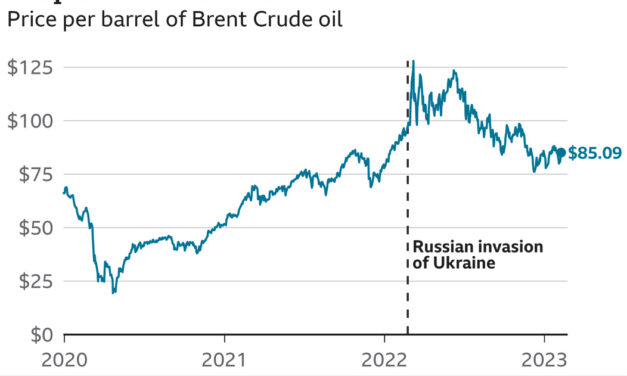 Gráfica del día | Feb 17, 2023 | Oil prices soared…