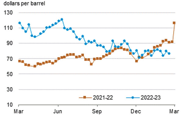 Gráfica del día | Feb 24, 2023 | Crude oil futures price…