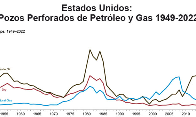 Gráfica del día | Mar 01, 2023 | Estados Unidos: Pozos Perforados de Petróleo y Gas…