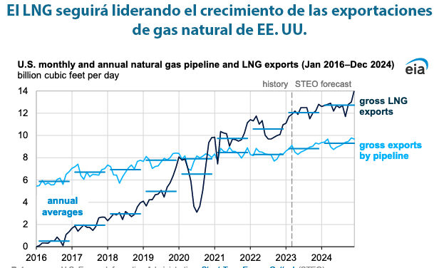 Gráfica del día | Mar 08, 2023 | El LNG seguirá liderando el crecimiento de las exportaciones…