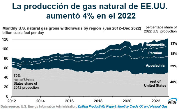 Gráfica del día | Mar 29, 2023 | La producción de gas natural de EE.UU…