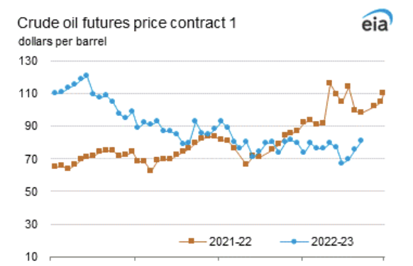 Gráfica del día | Abr 14, 2023 | Precios del Petróleo