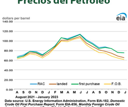 Gráfica del día | Abr 05, 2023 | Precios del Petróleo