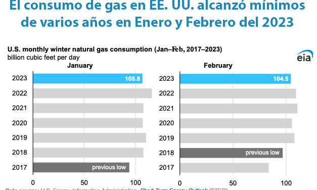 Gráfica del día | Abr 12, 2023 | El consumo de gas en EE. UU. alcanzó mínimos…