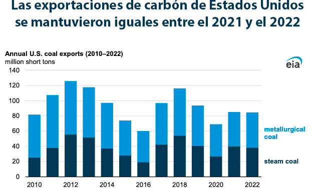 Gráfica del día | Abr 03, 2023 | Las exportaciones de carbón de Estados Unidos…