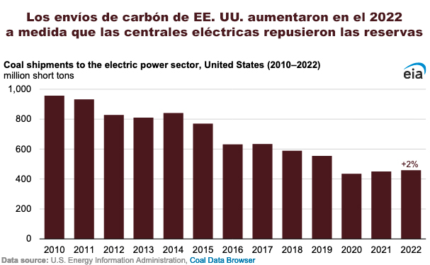 Gráfica del día | Abr 26, 2023 | Los envíos de carbón de EE. UU. aumentaron en el 2022…