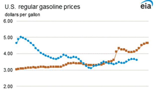 Gráfica del día | May 05, 2023 | Precio de la Gasolina…