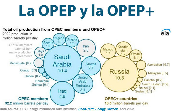Gráfica del día | May 09, 2023 | La OPEP y la OPEP+