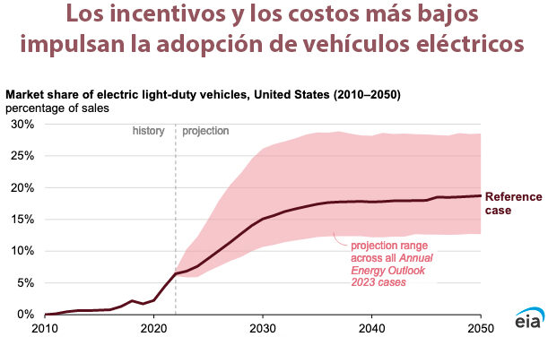 Gráfica del día | May 15, 2023 | Los incentivos y los costos más bajos…