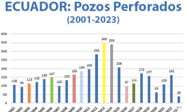 Gráfica del día | May 23, 2023 | ECUADOR: Pozos Perforados