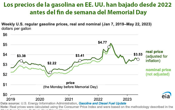 Gráfica del día | May 30, 2023 | Los precios de la gasolina en EE. UU. han bajado desde 2022…